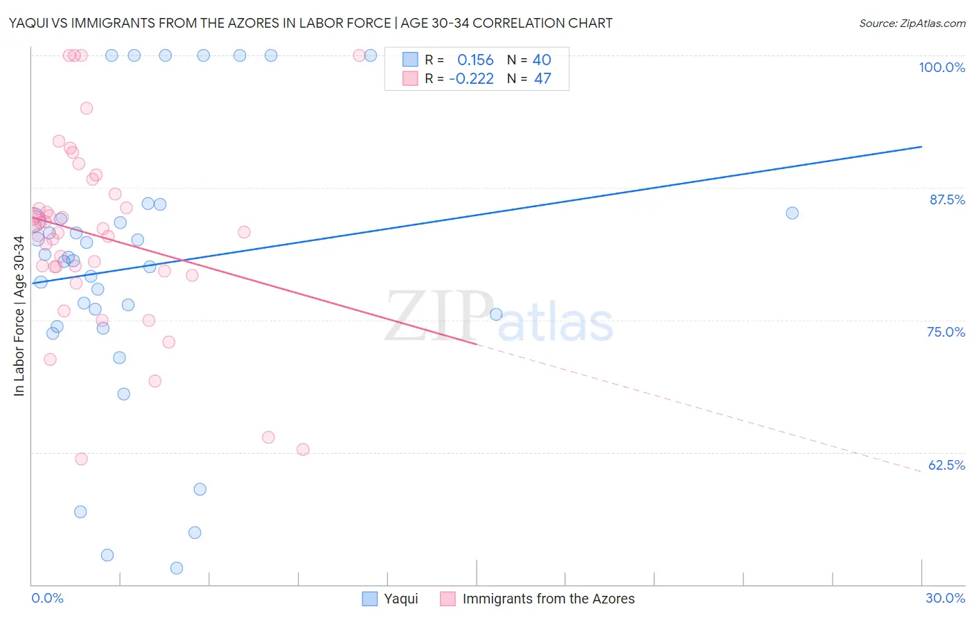 Yaqui vs Immigrants from the Azores In Labor Force | Age 30-34