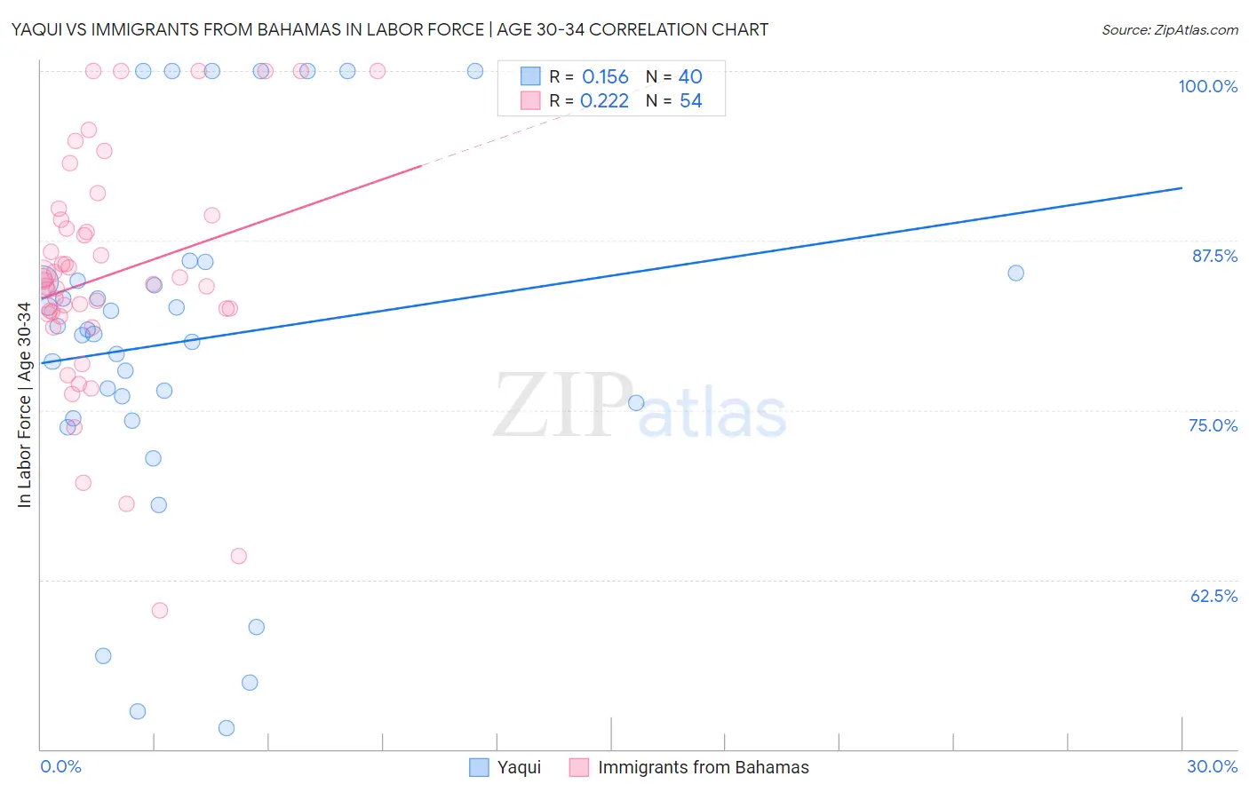 Yaqui vs Immigrants from Bahamas In Labor Force | Age 30-34
