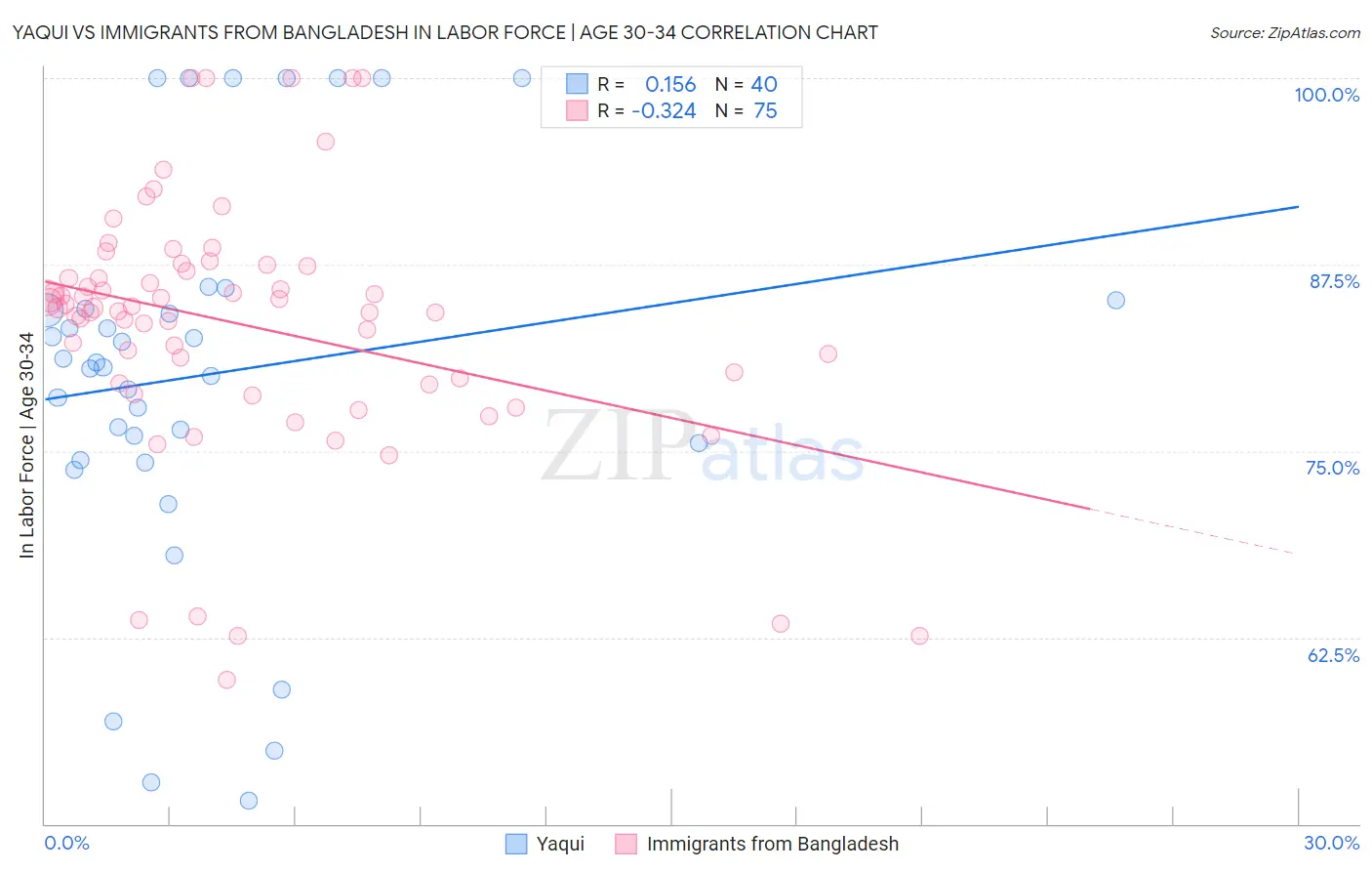 Yaqui vs Immigrants from Bangladesh In Labor Force | Age 30-34