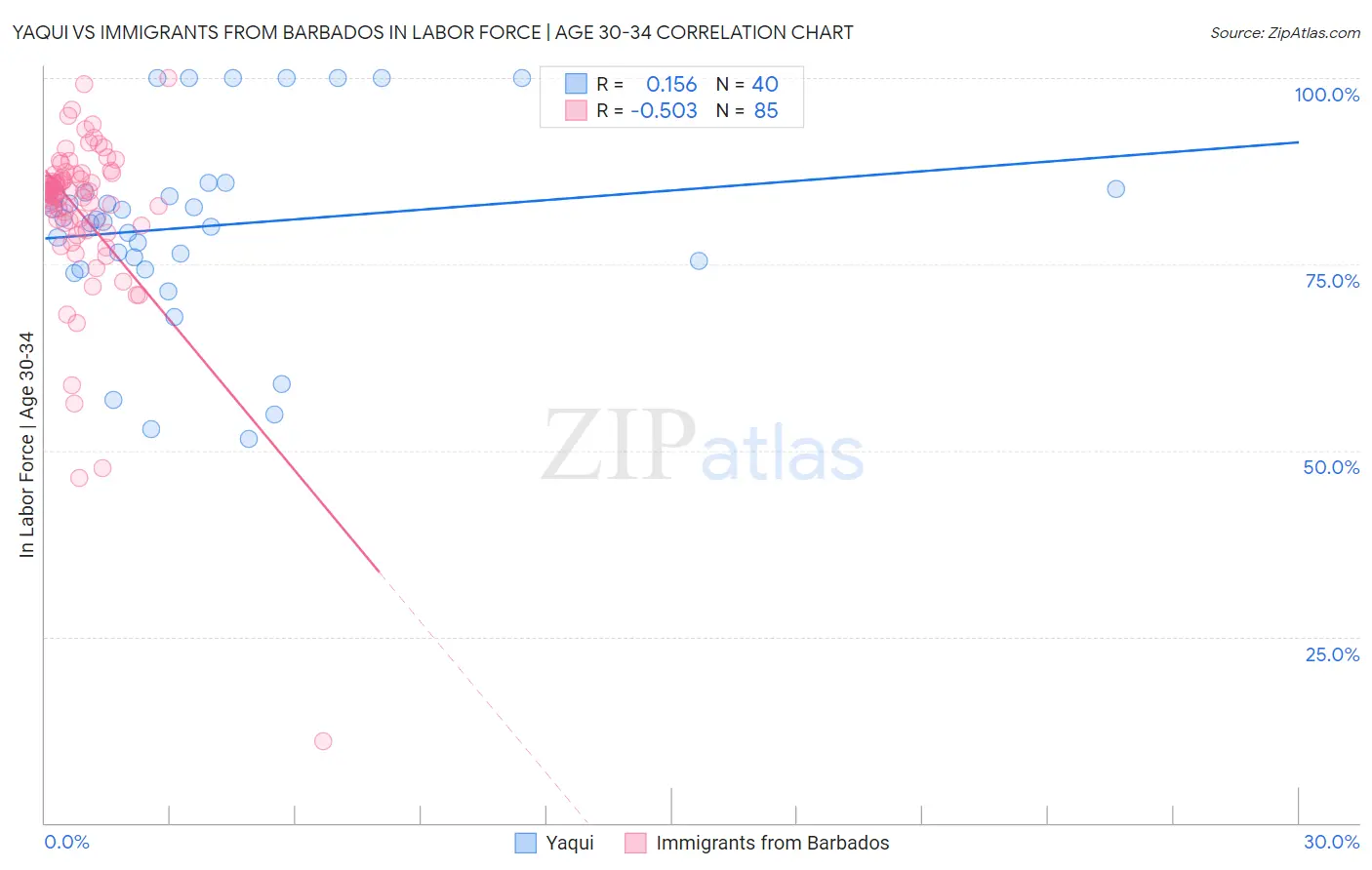 Yaqui vs Immigrants from Barbados In Labor Force | Age 30-34