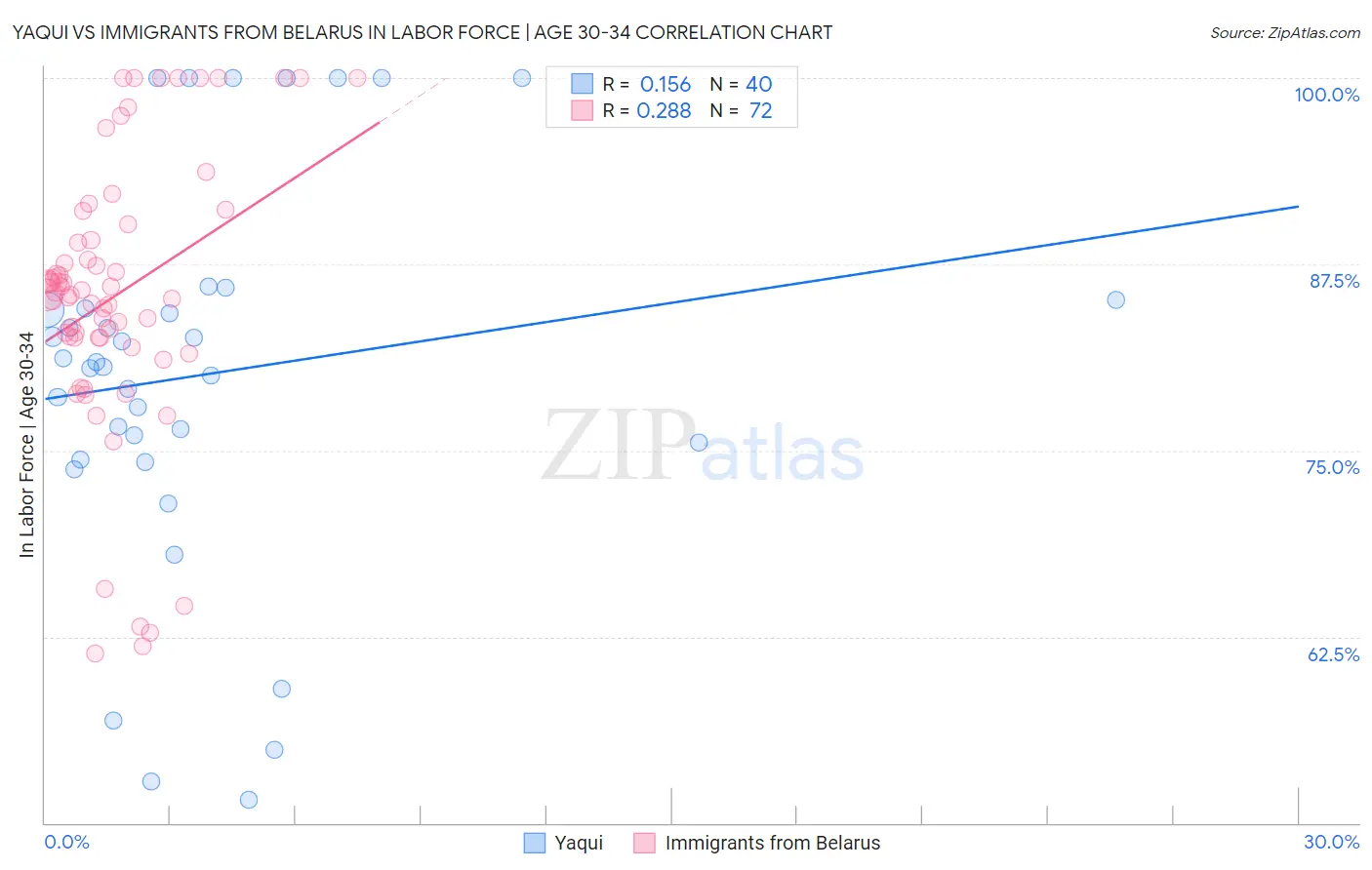 Yaqui vs Immigrants from Belarus In Labor Force | Age 30-34