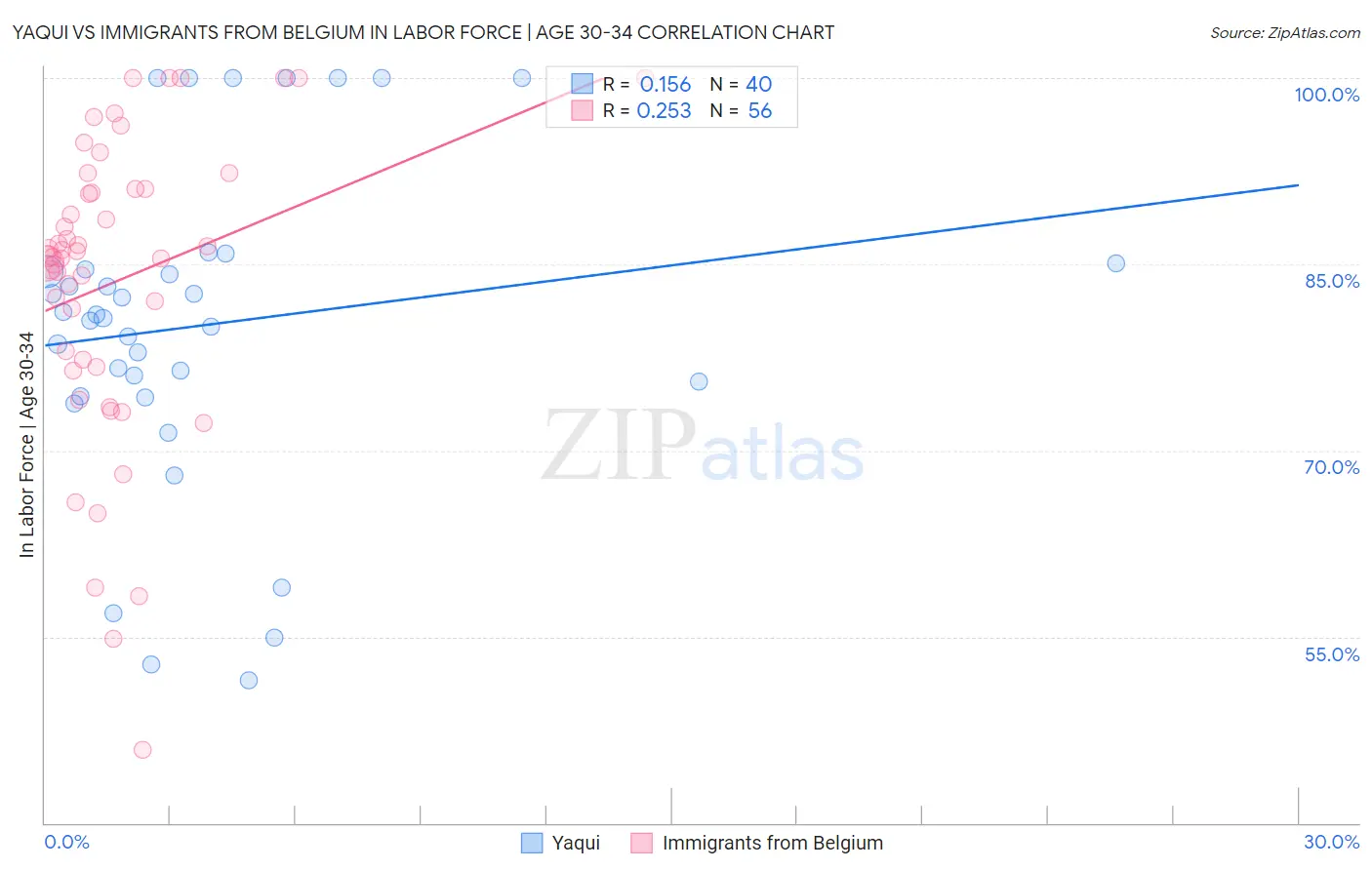 Yaqui vs Immigrants from Belgium In Labor Force | Age 30-34