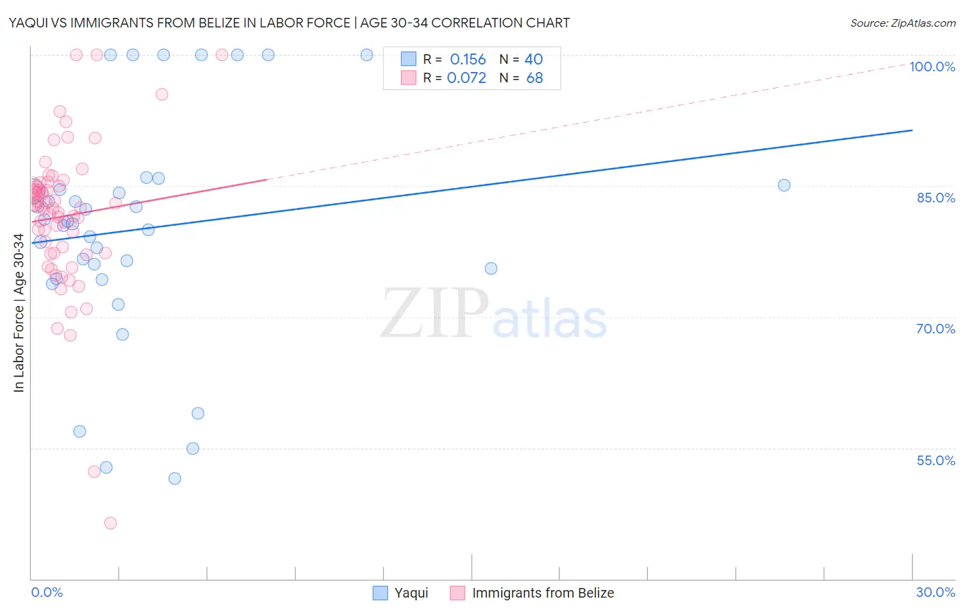 Yaqui vs Immigrants from Belize In Labor Force | Age 30-34