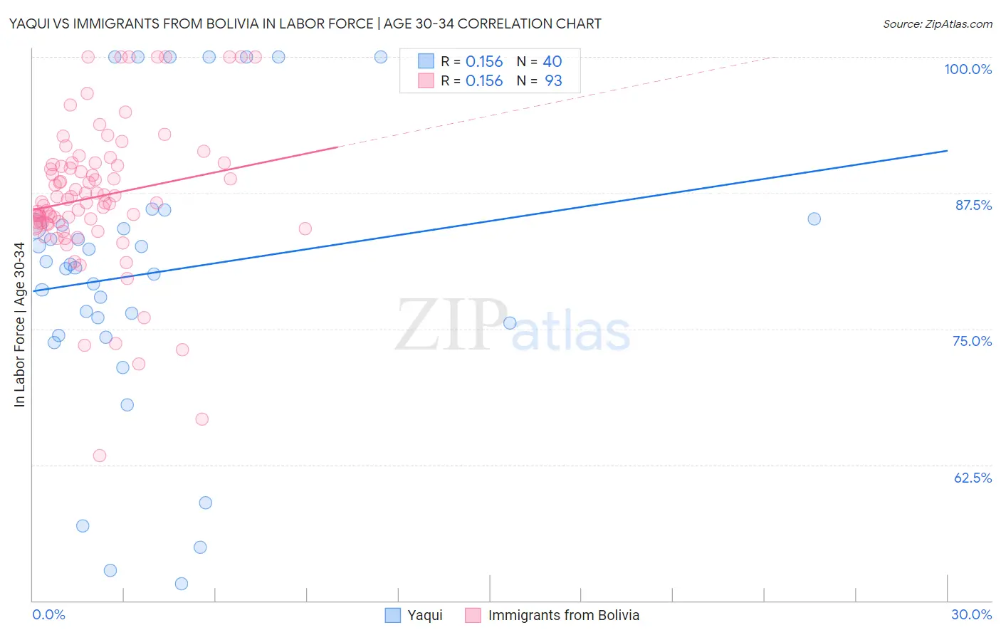 Yaqui vs Immigrants from Bolivia In Labor Force | Age 30-34