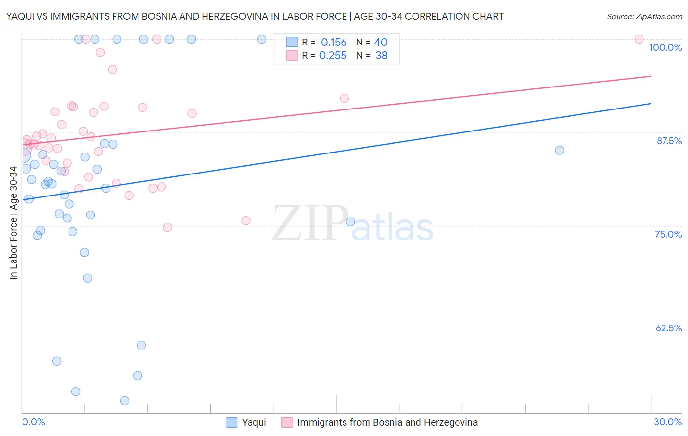 Yaqui vs Immigrants from Bosnia and Herzegovina In Labor Force | Age 30-34