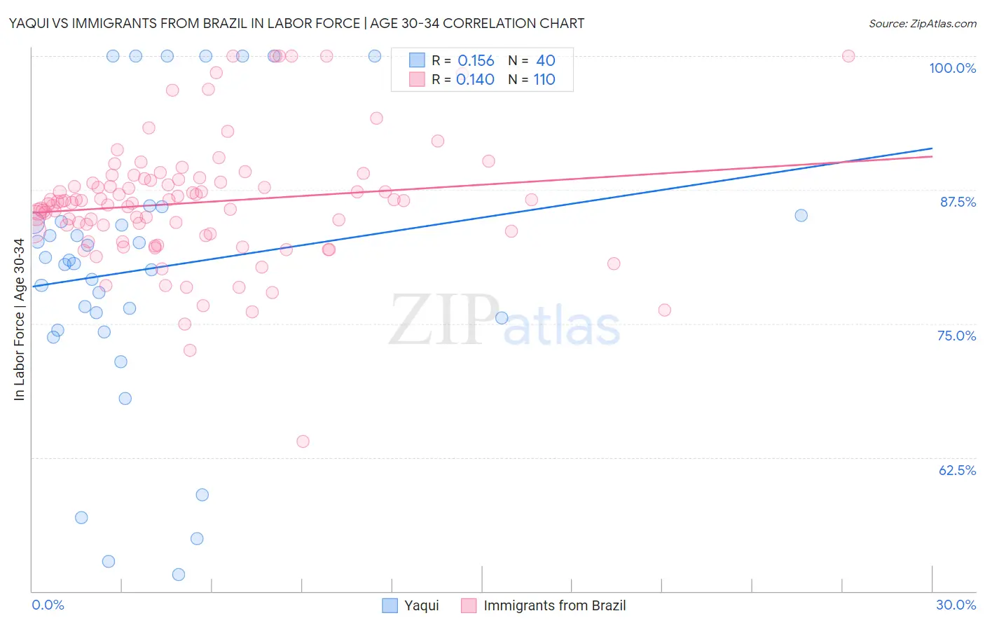 Yaqui vs Immigrants from Brazil In Labor Force | Age 30-34