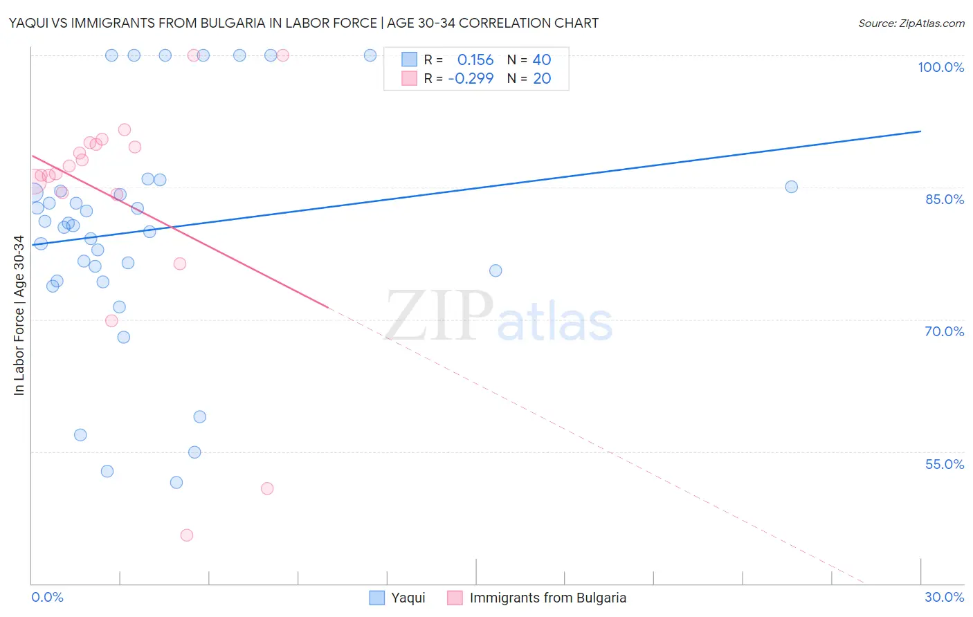 Yaqui vs Immigrants from Bulgaria In Labor Force | Age 30-34