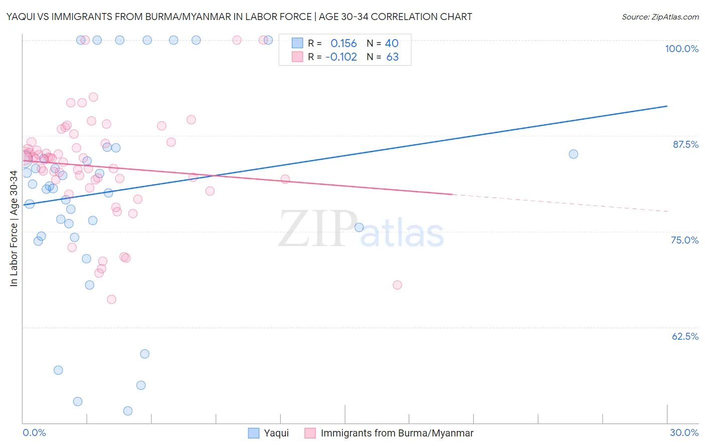 Yaqui vs Immigrants from Burma/Myanmar In Labor Force | Age 30-34