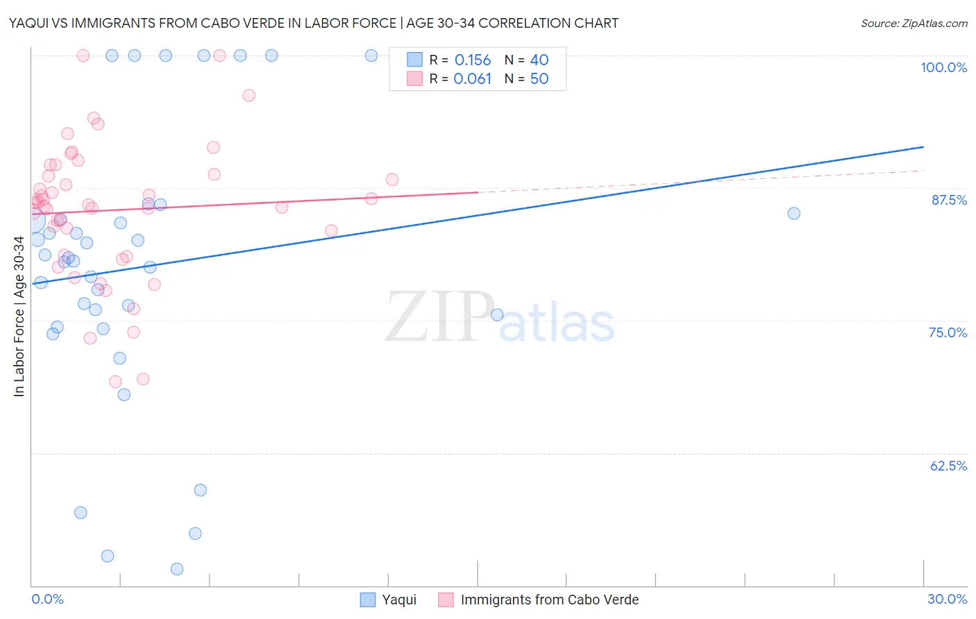 Yaqui vs Immigrants from Cabo Verde In Labor Force | Age 30-34