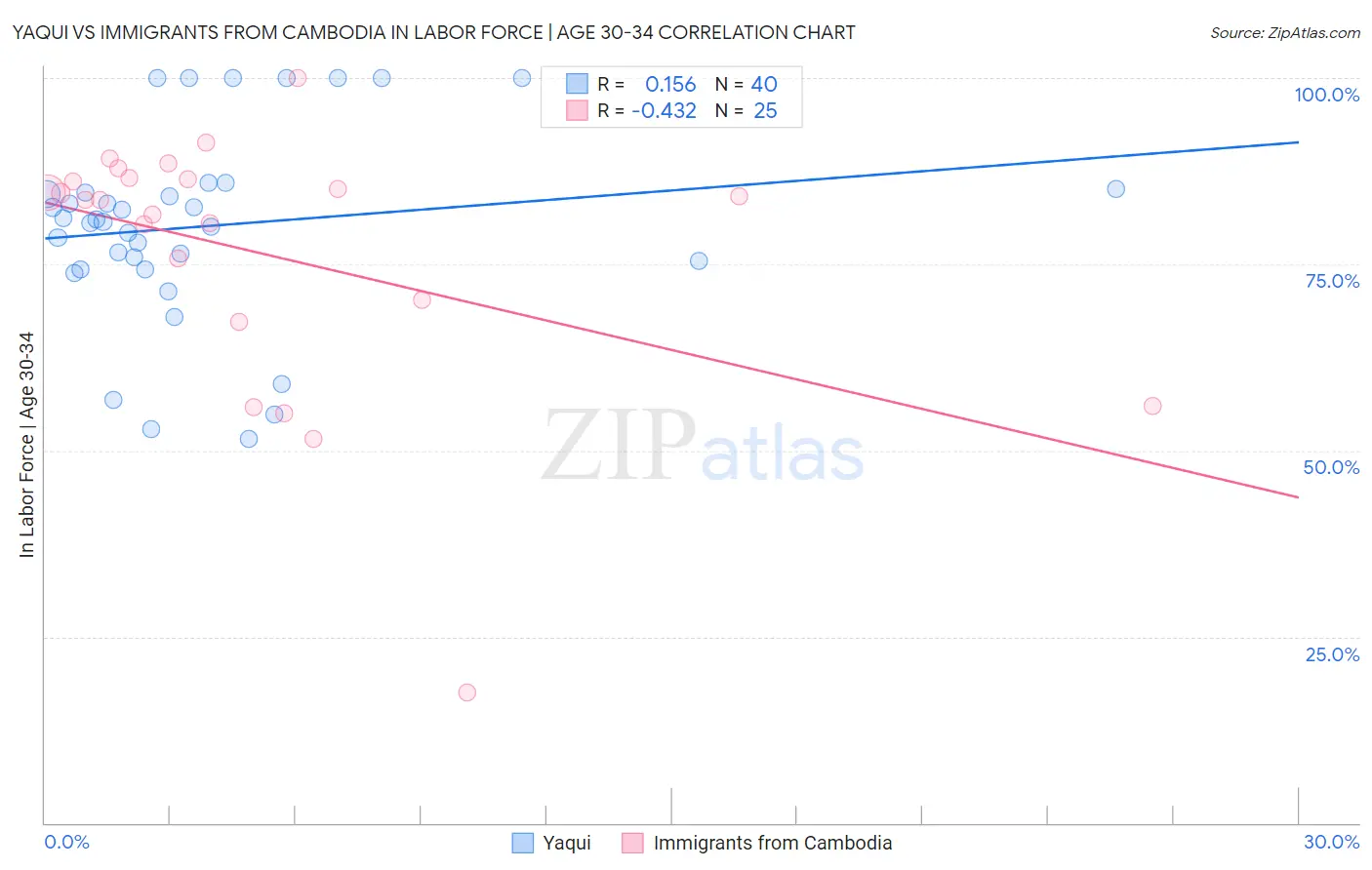 Yaqui vs Immigrants from Cambodia In Labor Force | Age 30-34