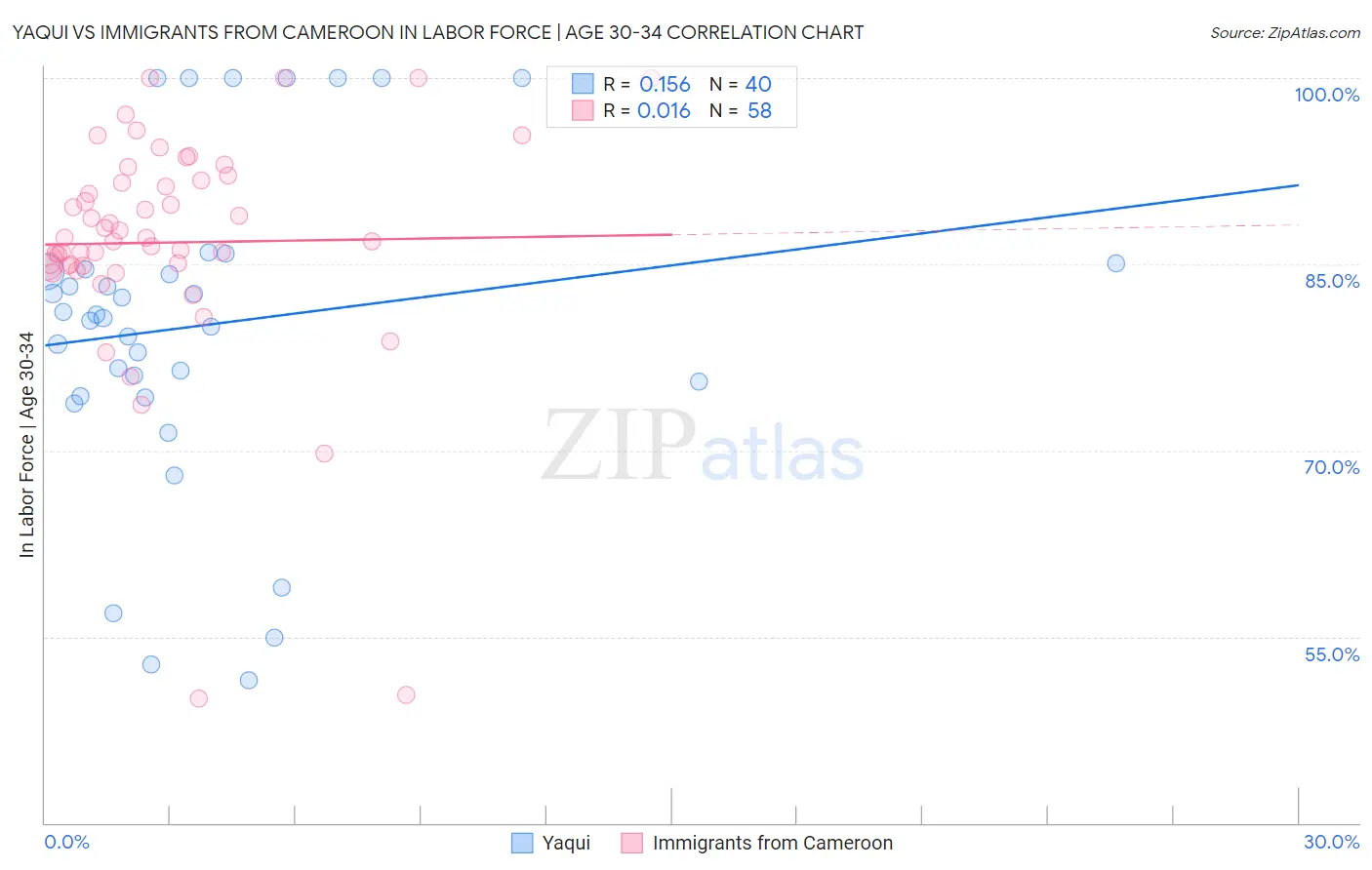 Yaqui vs Immigrants from Cameroon In Labor Force | Age 30-34