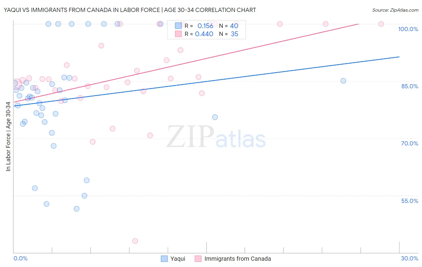 Yaqui vs Immigrants from Canada In Labor Force | Age 30-34