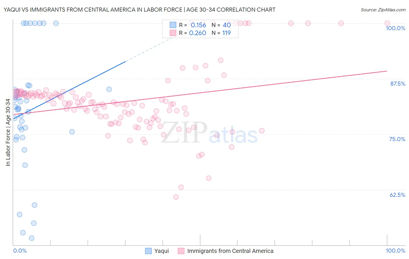 Yaqui vs Immigrants from Central America In Labor Force | Age 30-34