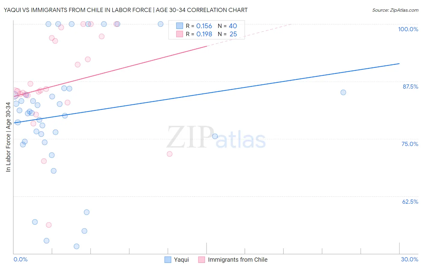 Yaqui vs Immigrants from Chile In Labor Force | Age 30-34