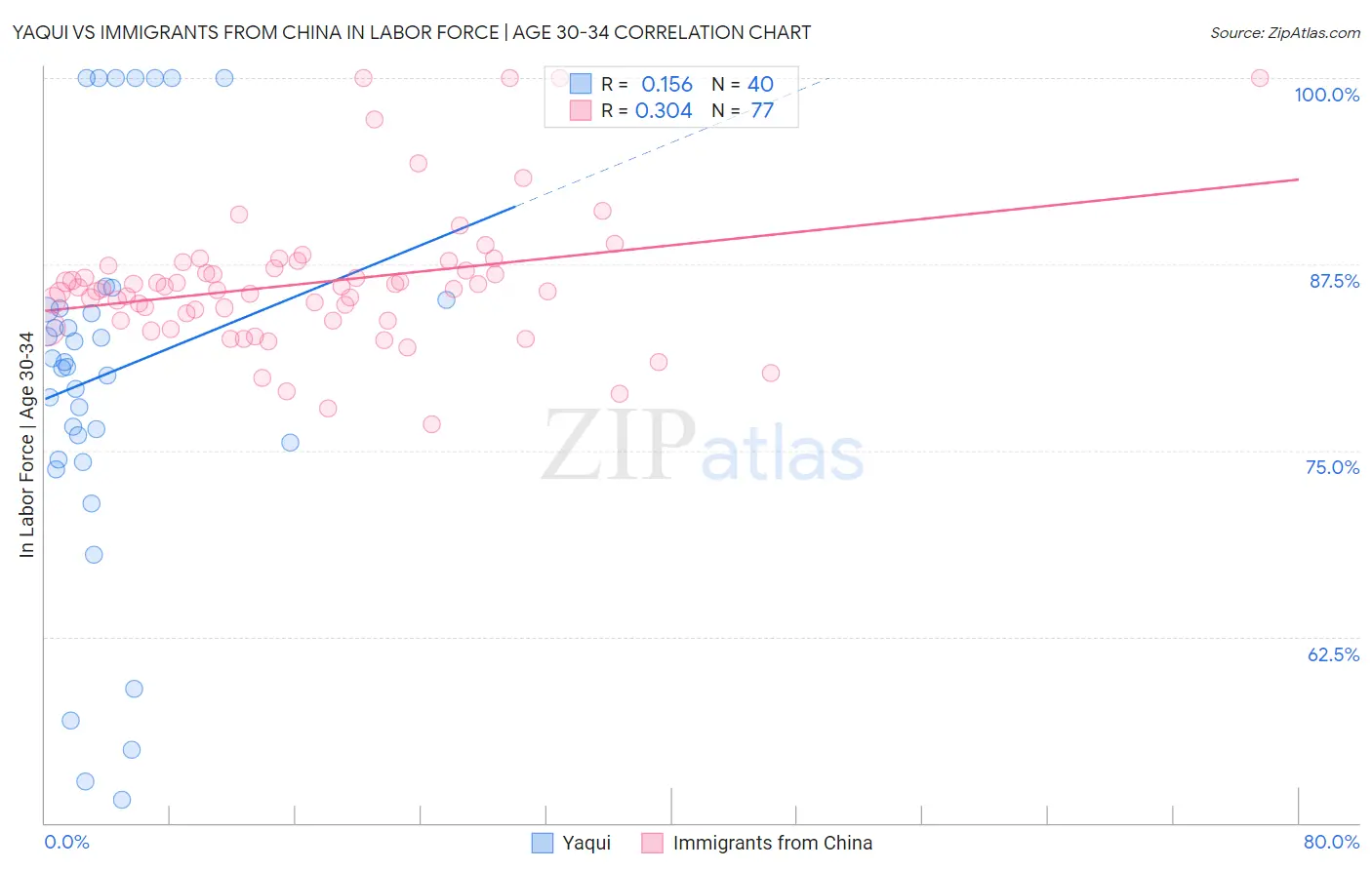 Yaqui vs Immigrants from China In Labor Force | Age 30-34