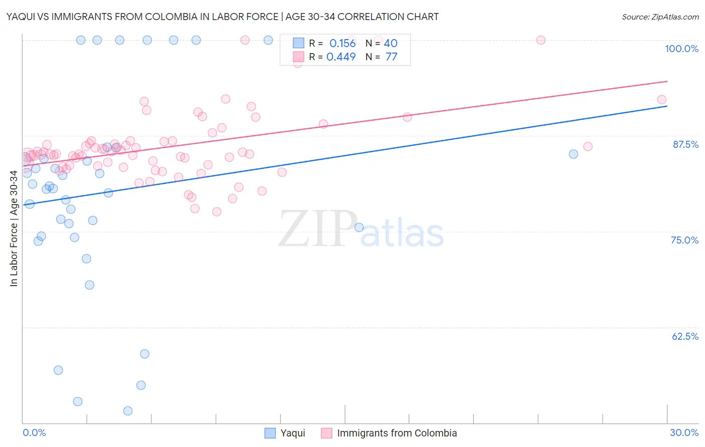 Yaqui vs Immigrants from Colombia In Labor Force | Age 30-34