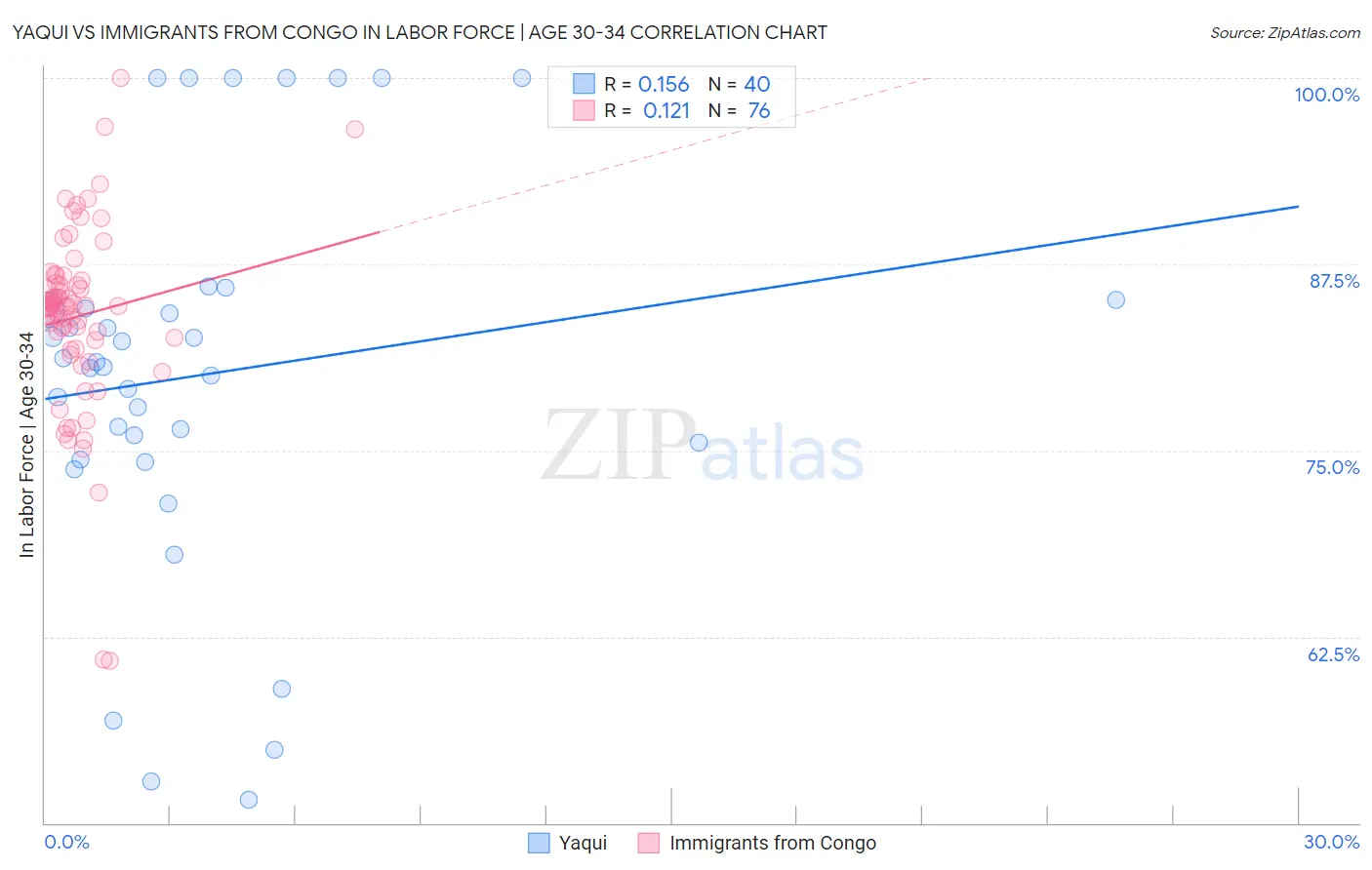 Yaqui vs Immigrants from Congo In Labor Force | Age 30-34