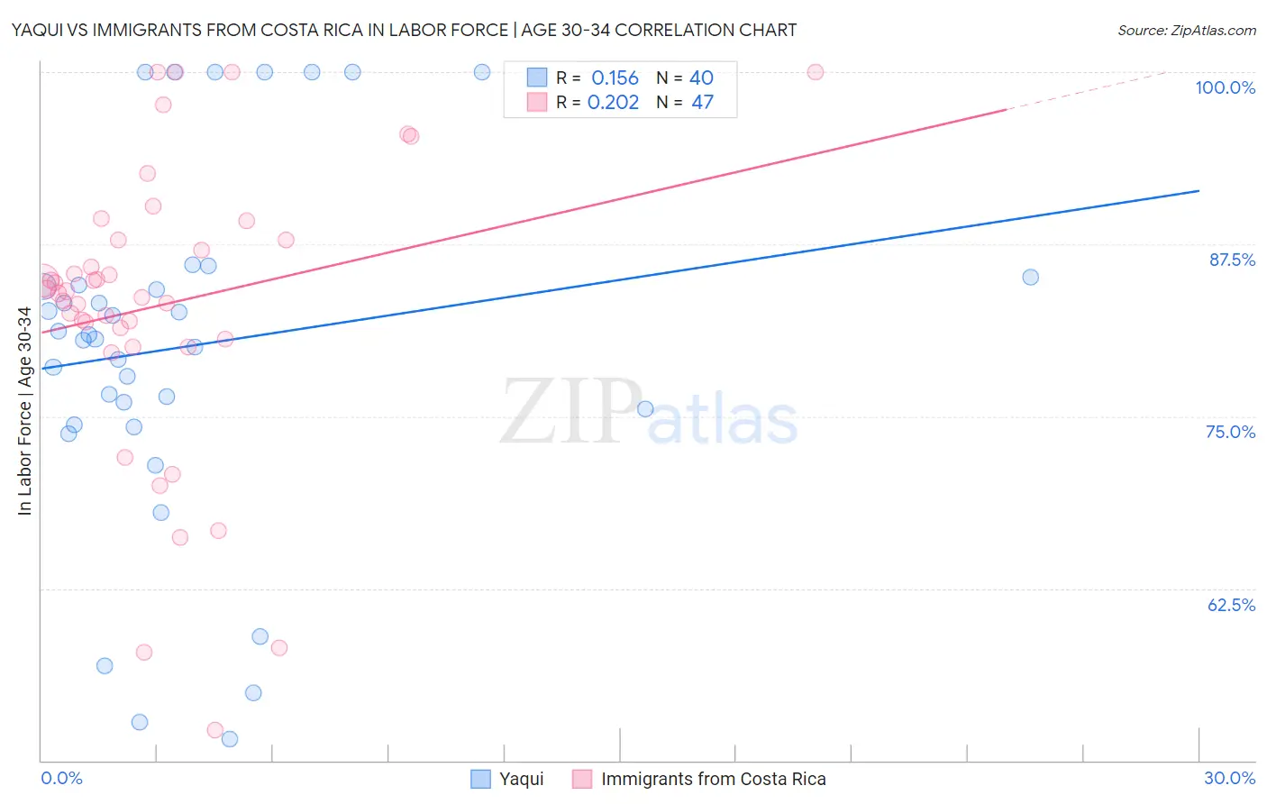 Yaqui vs Immigrants from Costa Rica In Labor Force | Age 30-34