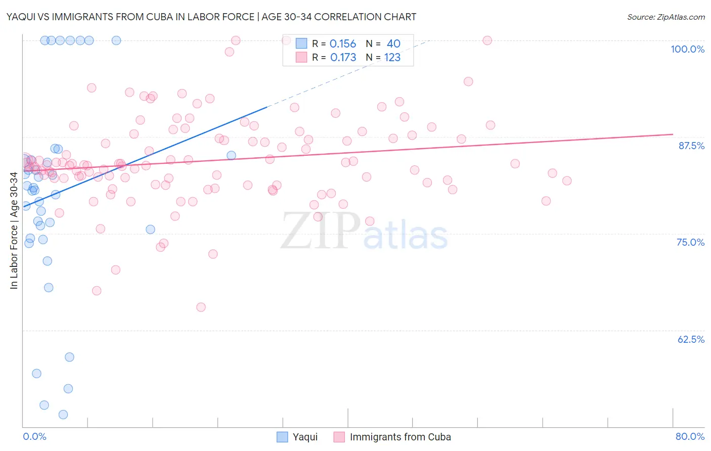 Yaqui vs Immigrants from Cuba In Labor Force | Age 30-34