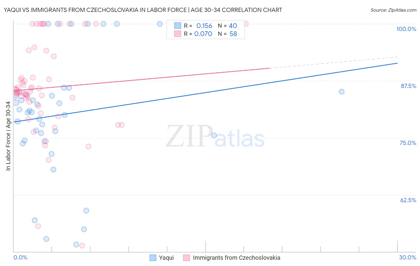 Yaqui vs Immigrants from Czechoslovakia In Labor Force | Age 30-34