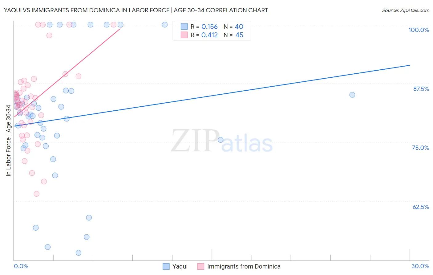 Yaqui vs Immigrants from Dominica In Labor Force | Age 30-34