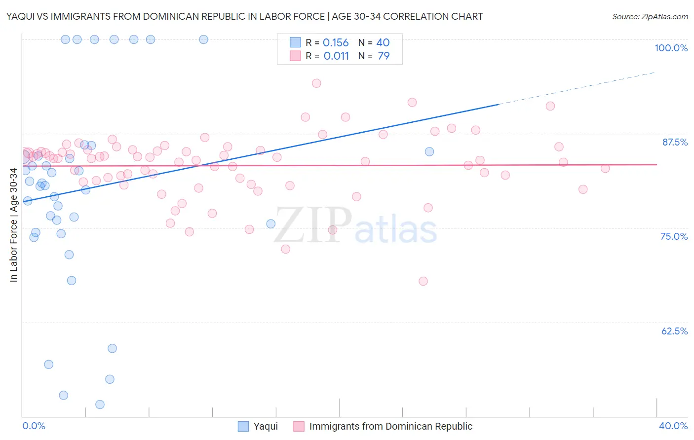 Yaqui vs Immigrants from Dominican Republic In Labor Force | Age 30-34