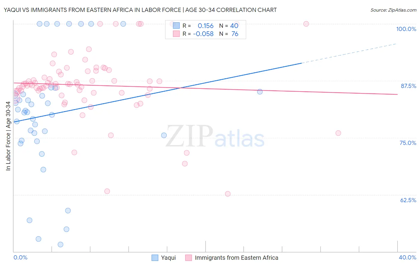 Yaqui vs Immigrants from Eastern Africa In Labor Force | Age 30-34