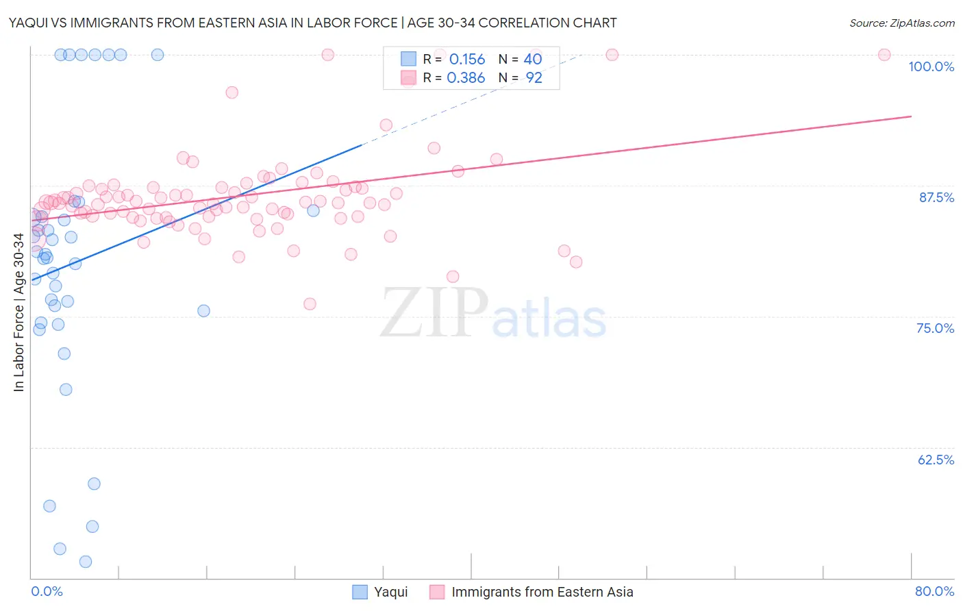 Yaqui vs Immigrants from Eastern Asia In Labor Force | Age 30-34