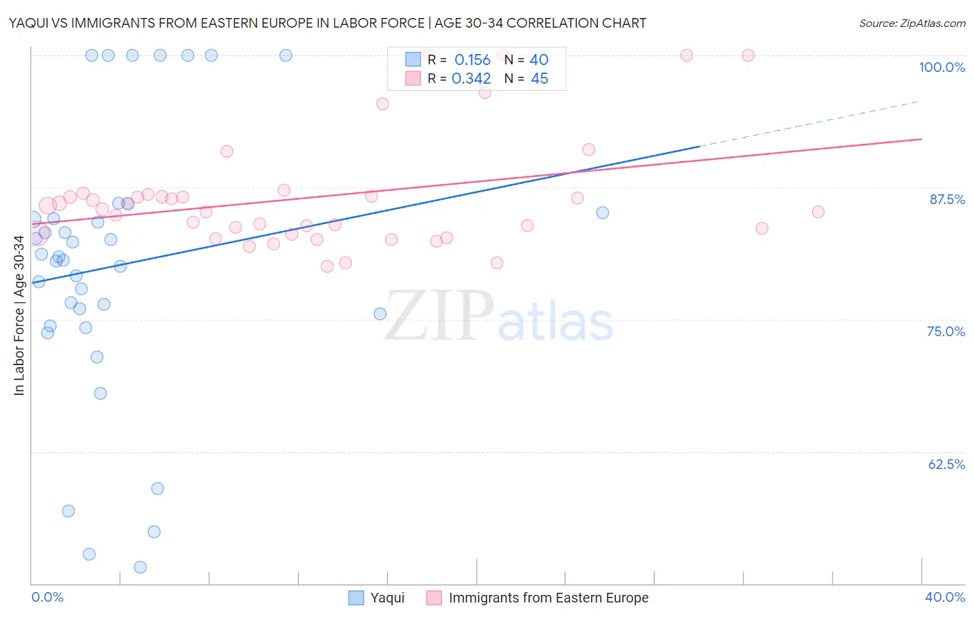 Yaqui vs Immigrants from Eastern Europe In Labor Force | Age 30-34