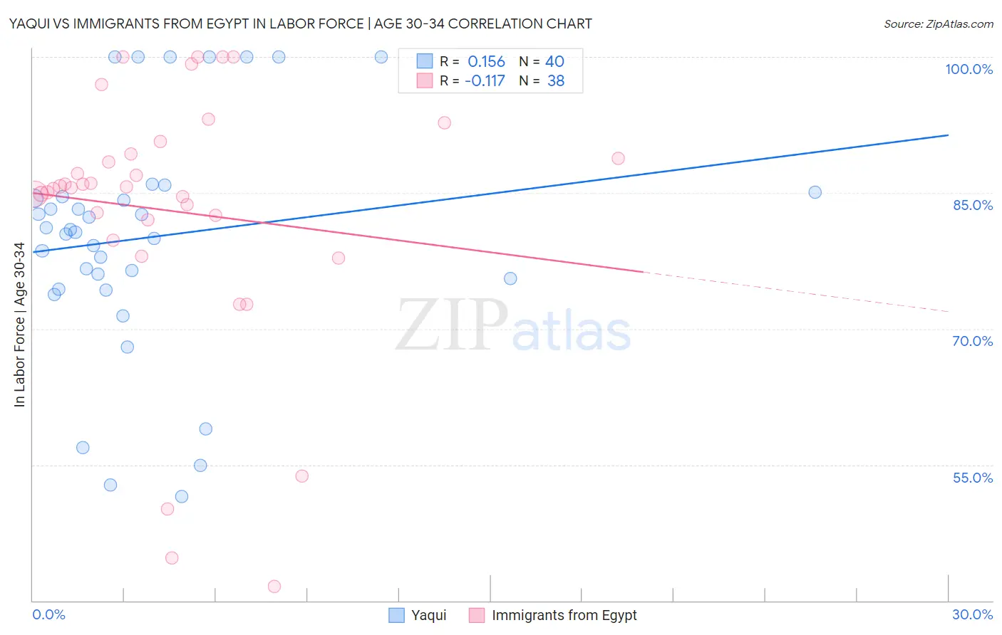 Yaqui vs Immigrants from Egypt In Labor Force | Age 30-34