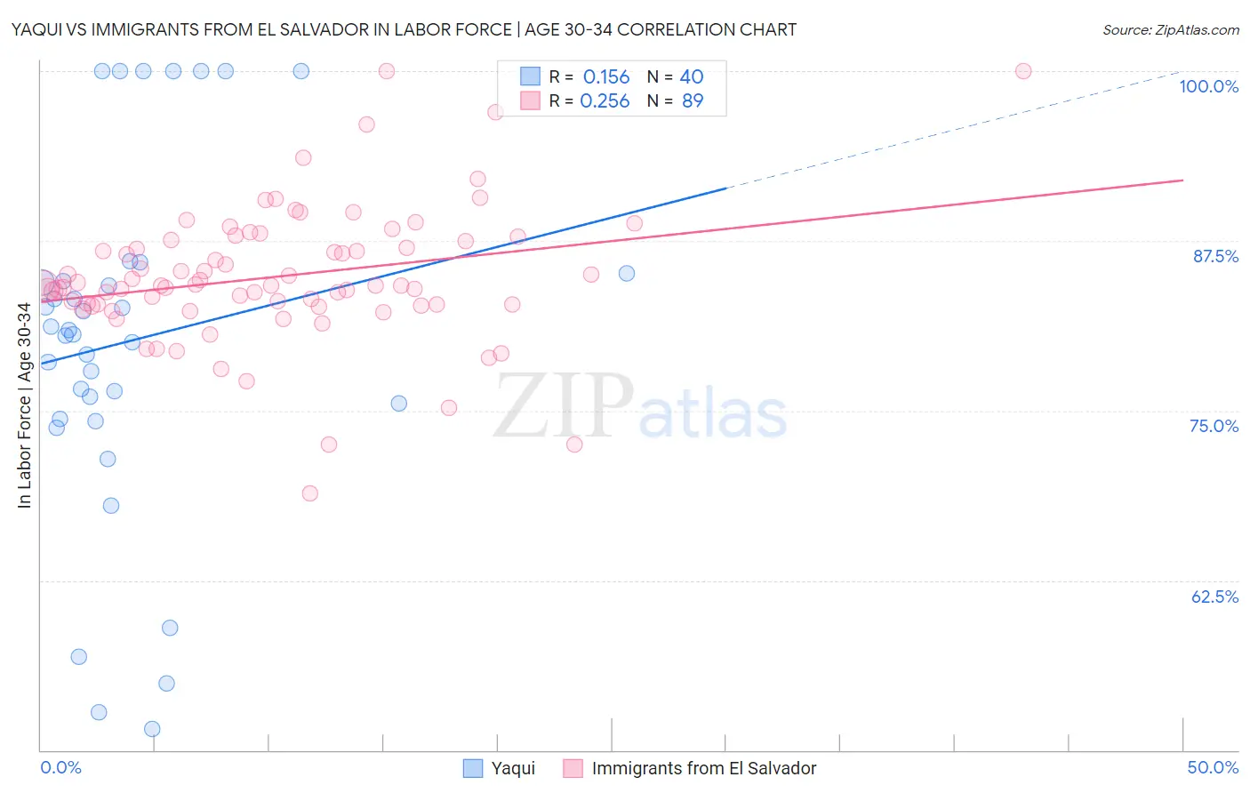 Yaqui vs Immigrants from El Salvador In Labor Force | Age 30-34