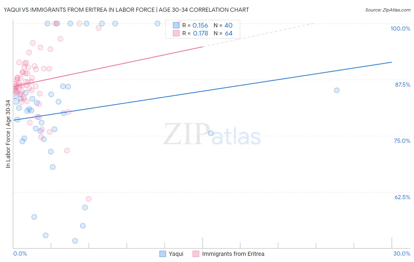 Yaqui vs Immigrants from Eritrea In Labor Force | Age 30-34