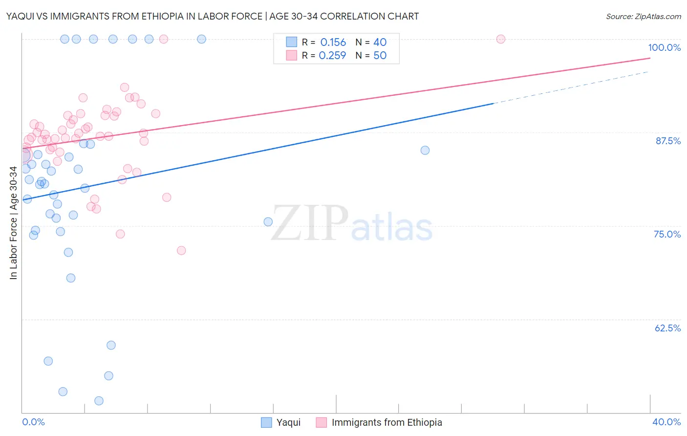 Yaqui vs Immigrants from Ethiopia In Labor Force | Age 30-34