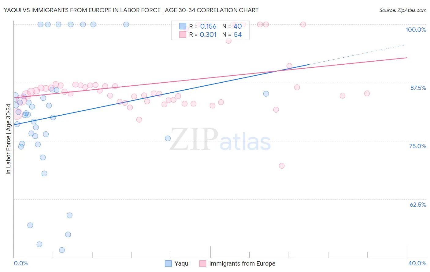 Yaqui vs Immigrants from Europe In Labor Force | Age 30-34