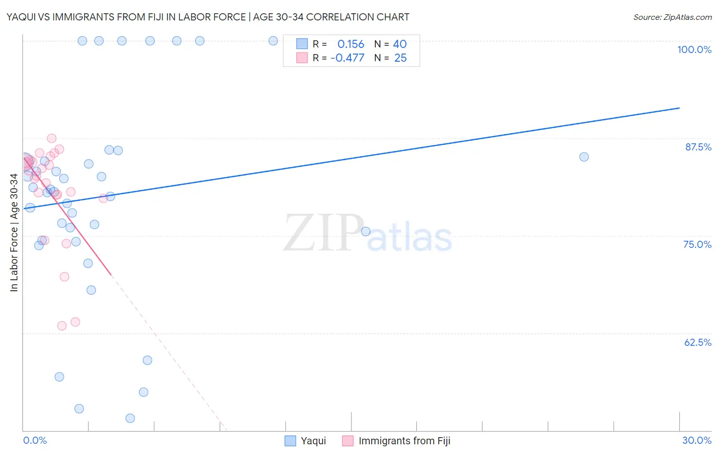 Yaqui vs Immigrants from Fiji In Labor Force | Age 30-34