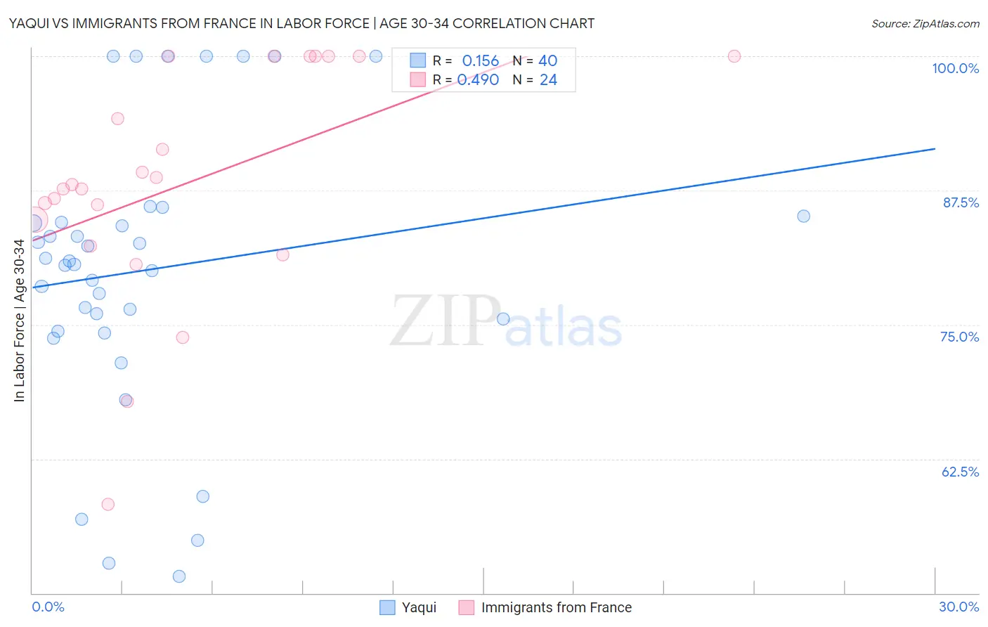 Yaqui vs Immigrants from France In Labor Force | Age 30-34