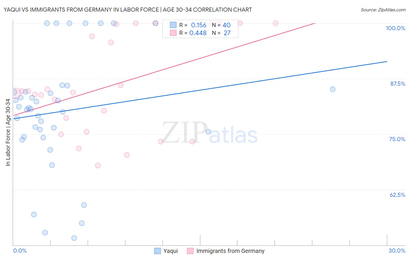 Yaqui vs Immigrants from Germany In Labor Force | Age 30-34