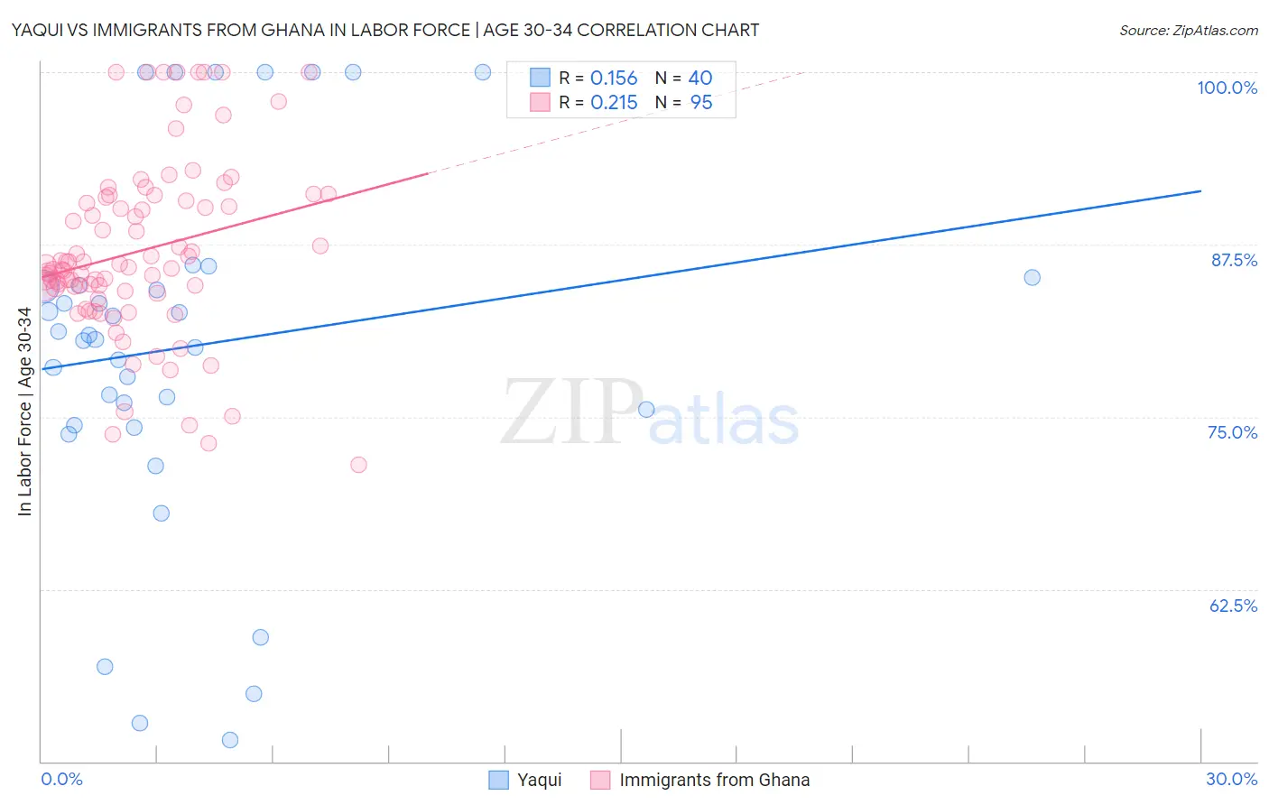 Yaqui vs Immigrants from Ghana In Labor Force | Age 30-34