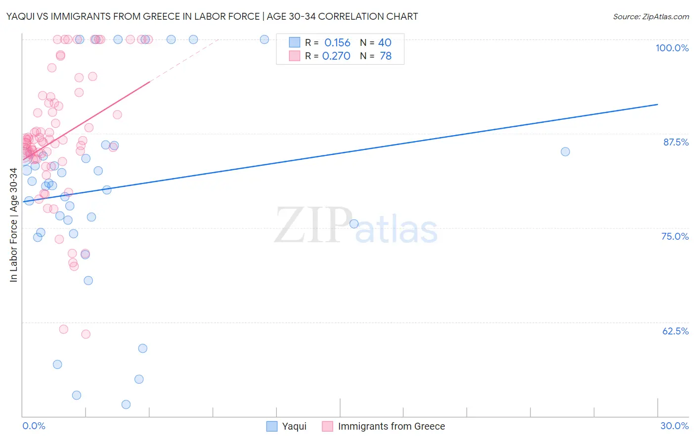 Yaqui vs Immigrants from Greece In Labor Force | Age 30-34