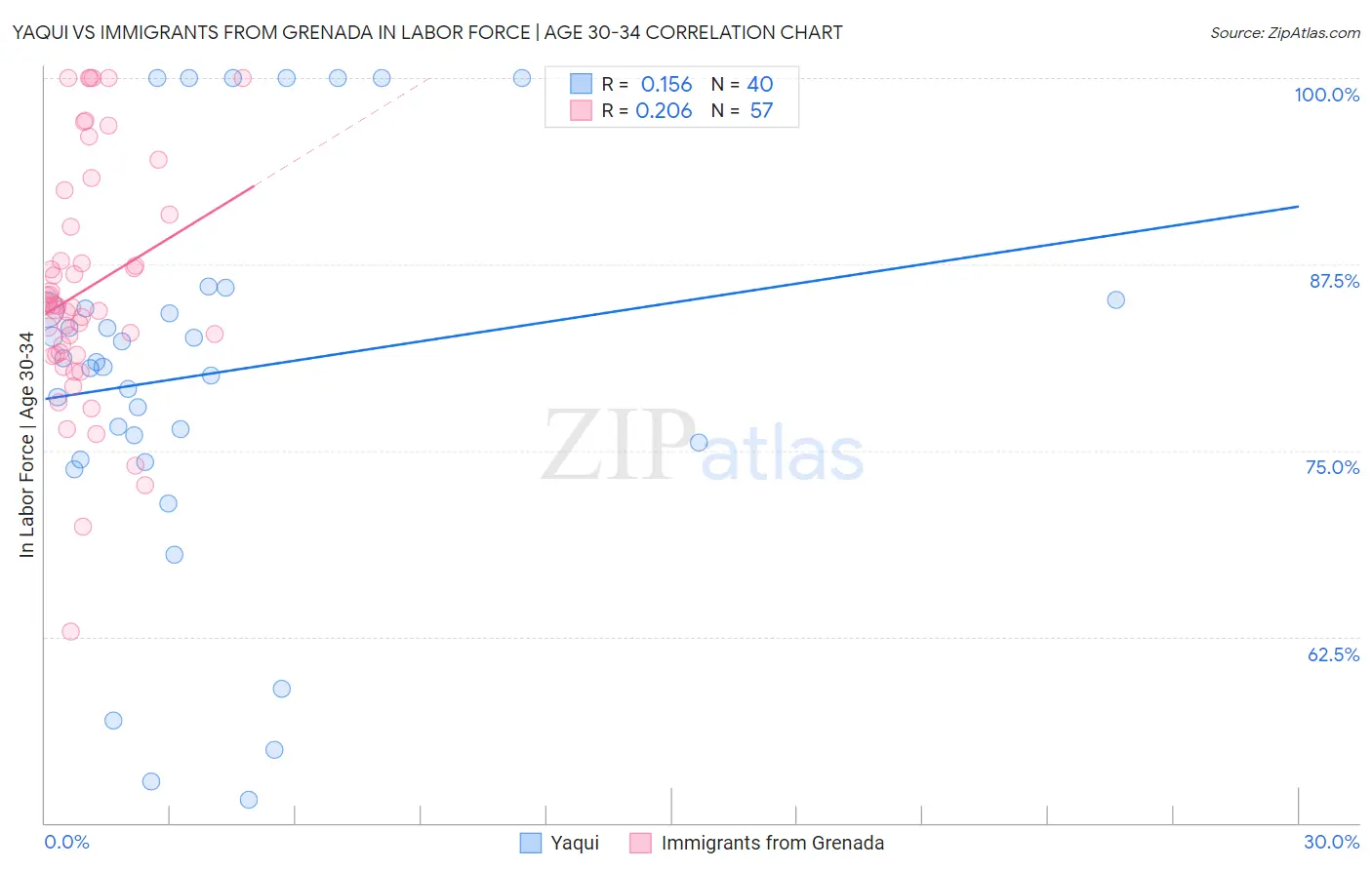 Yaqui vs Immigrants from Grenada In Labor Force | Age 30-34