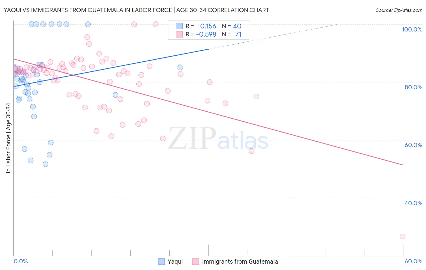 Yaqui vs Immigrants from Guatemala In Labor Force | Age 30-34