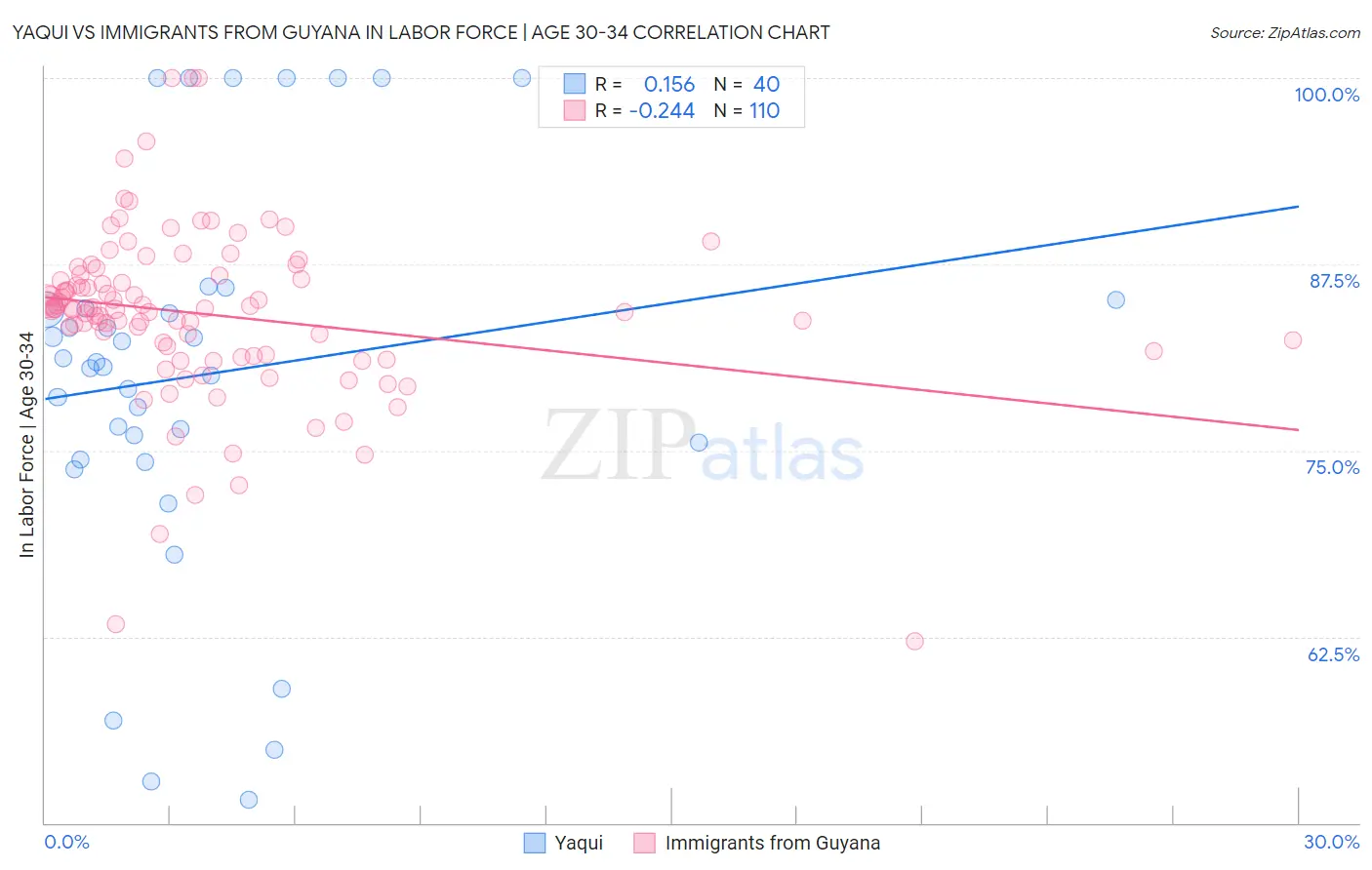 Yaqui vs Immigrants from Guyana In Labor Force | Age 30-34