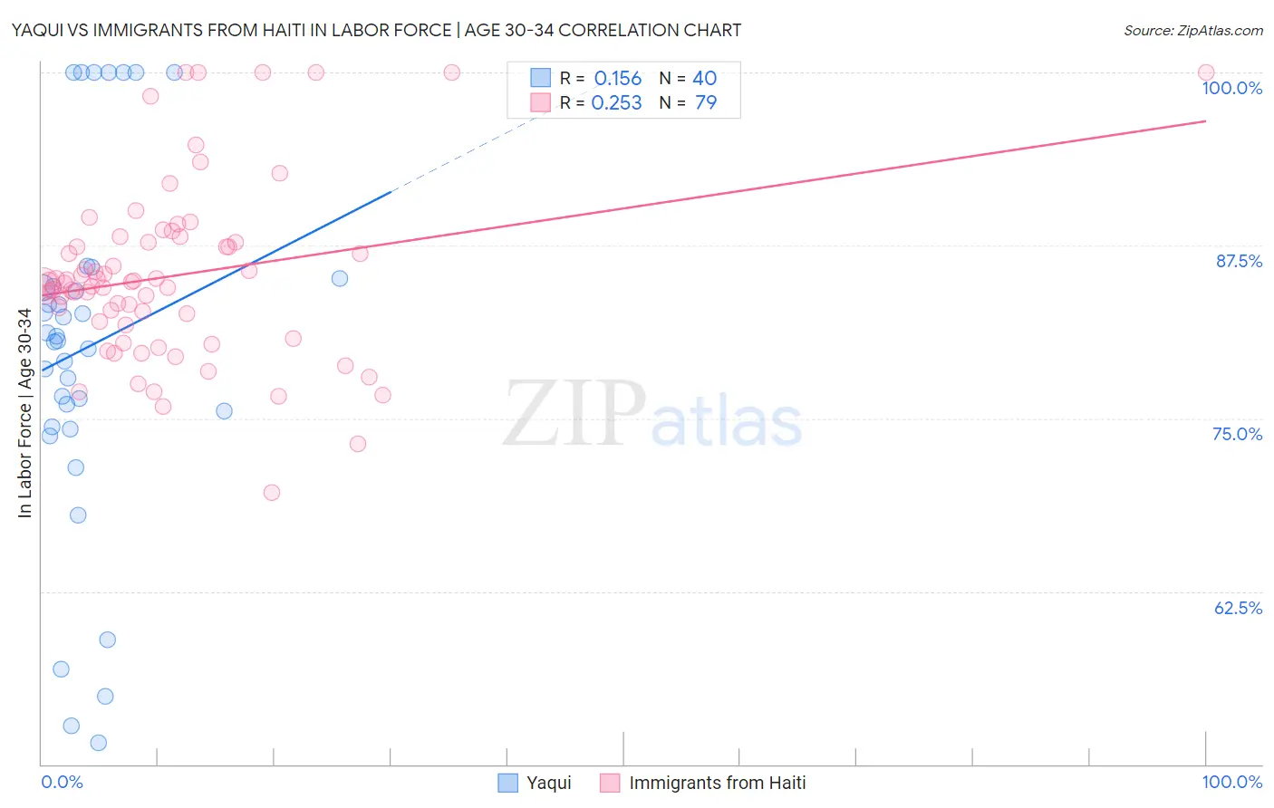 Yaqui vs Immigrants from Haiti In Labor Force | Age 30-34