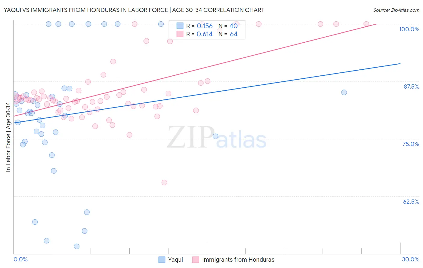 Yaqui vs Immigrants from Honduras In Labor Force | Age 30-34