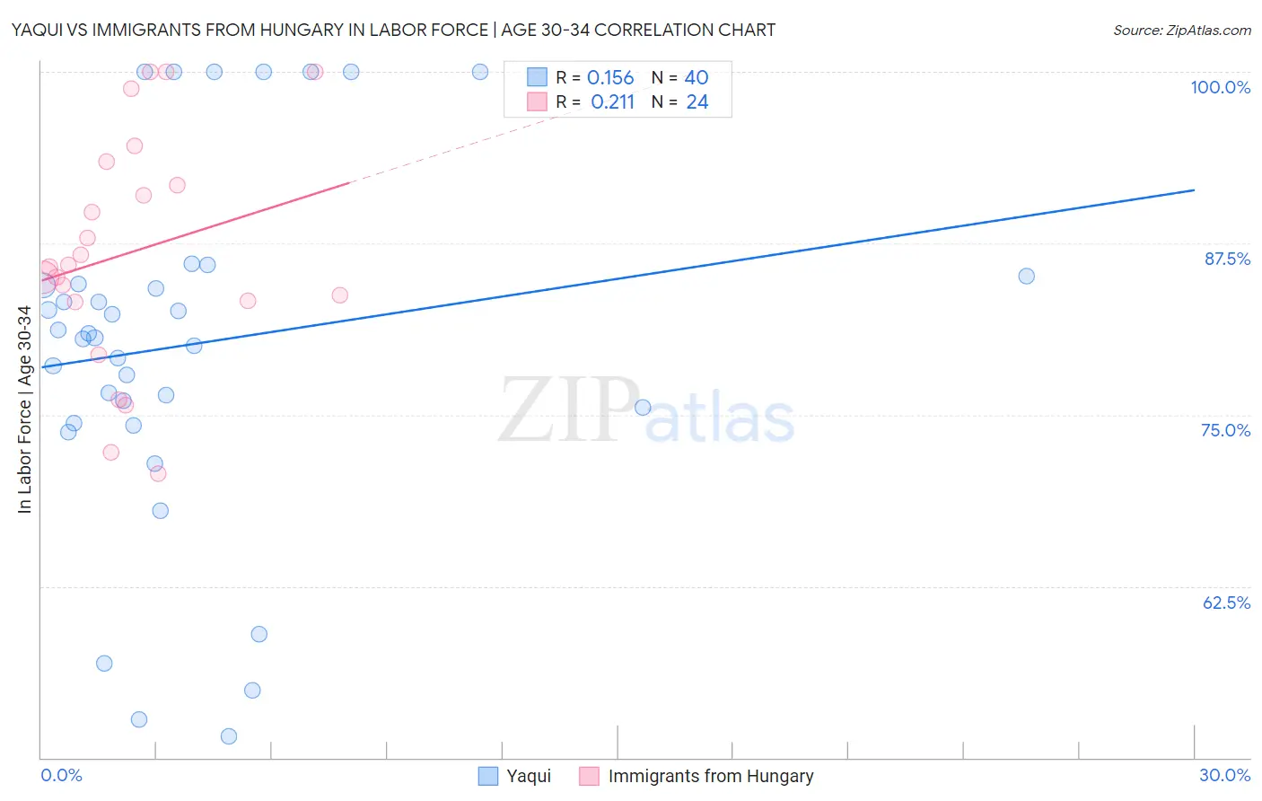 Yaqui vs Immigrants from Hungary In Labor Force | Age 30-34