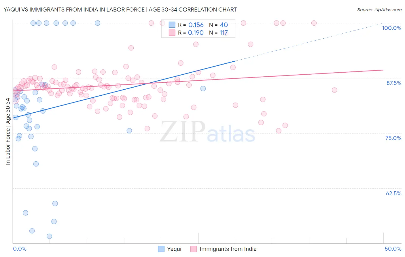 Yaqui vs Immigrants from India In Labor Force | Age 30-34