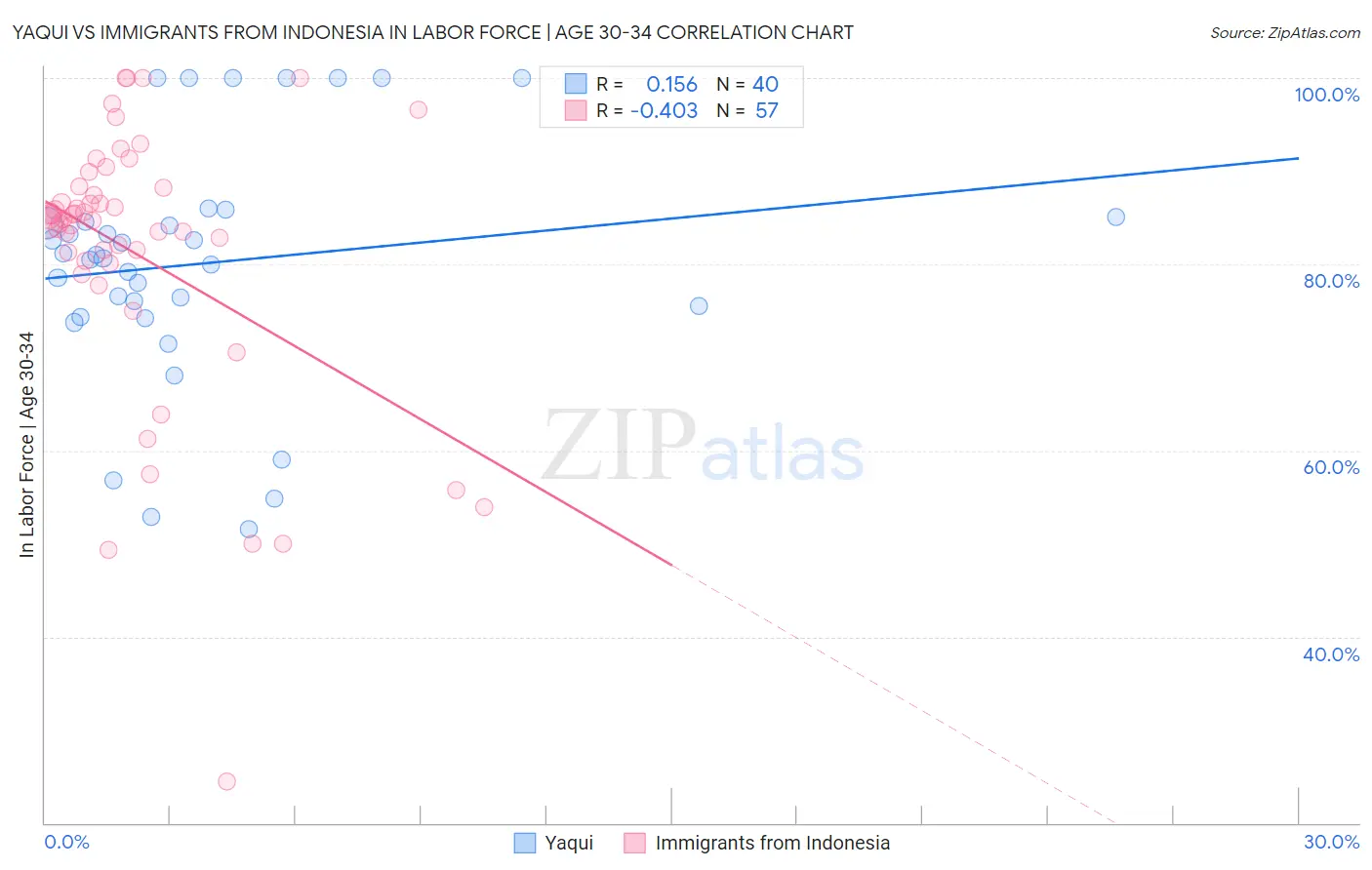 Yaqui vs Immigrants from Indonesia In Labor Force | Age 30-34