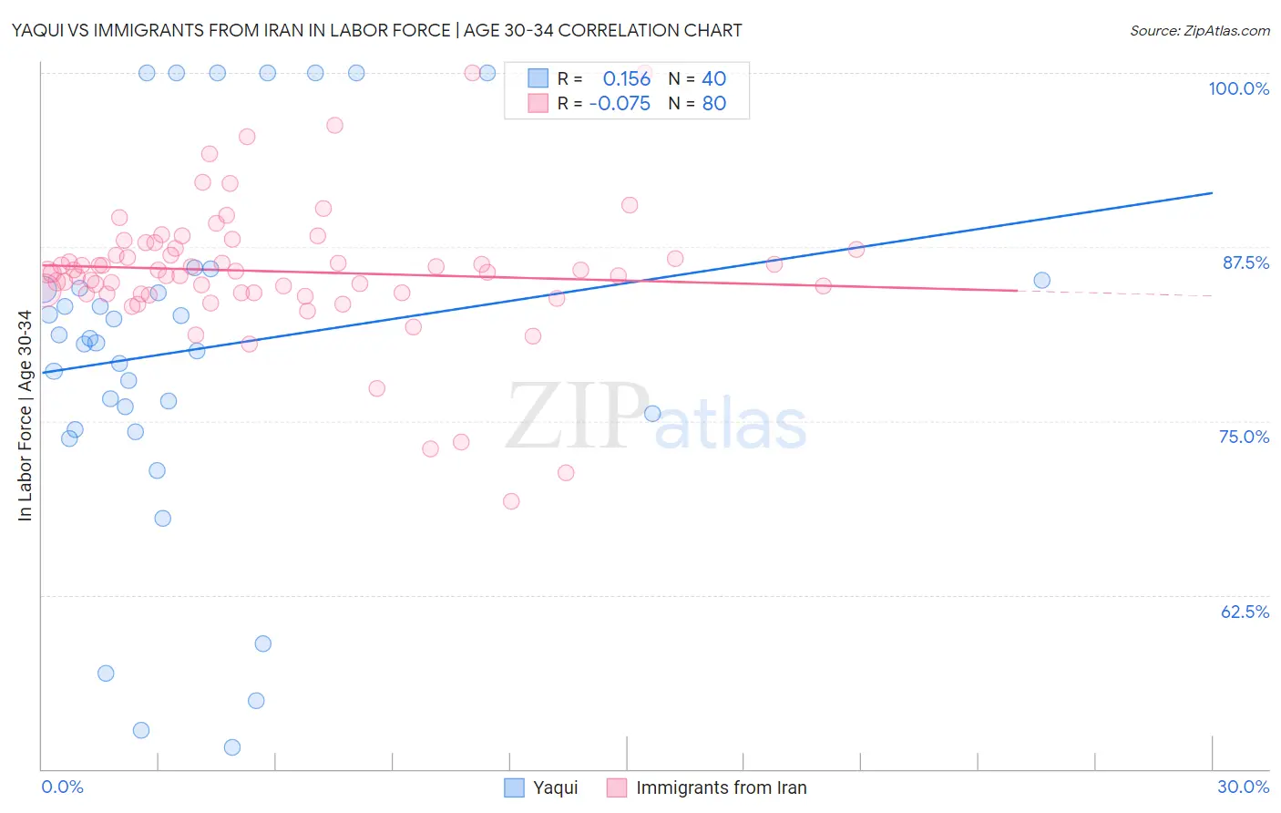 Yaqui vs Immigrants from Iran In Labor Force | Age 30-34