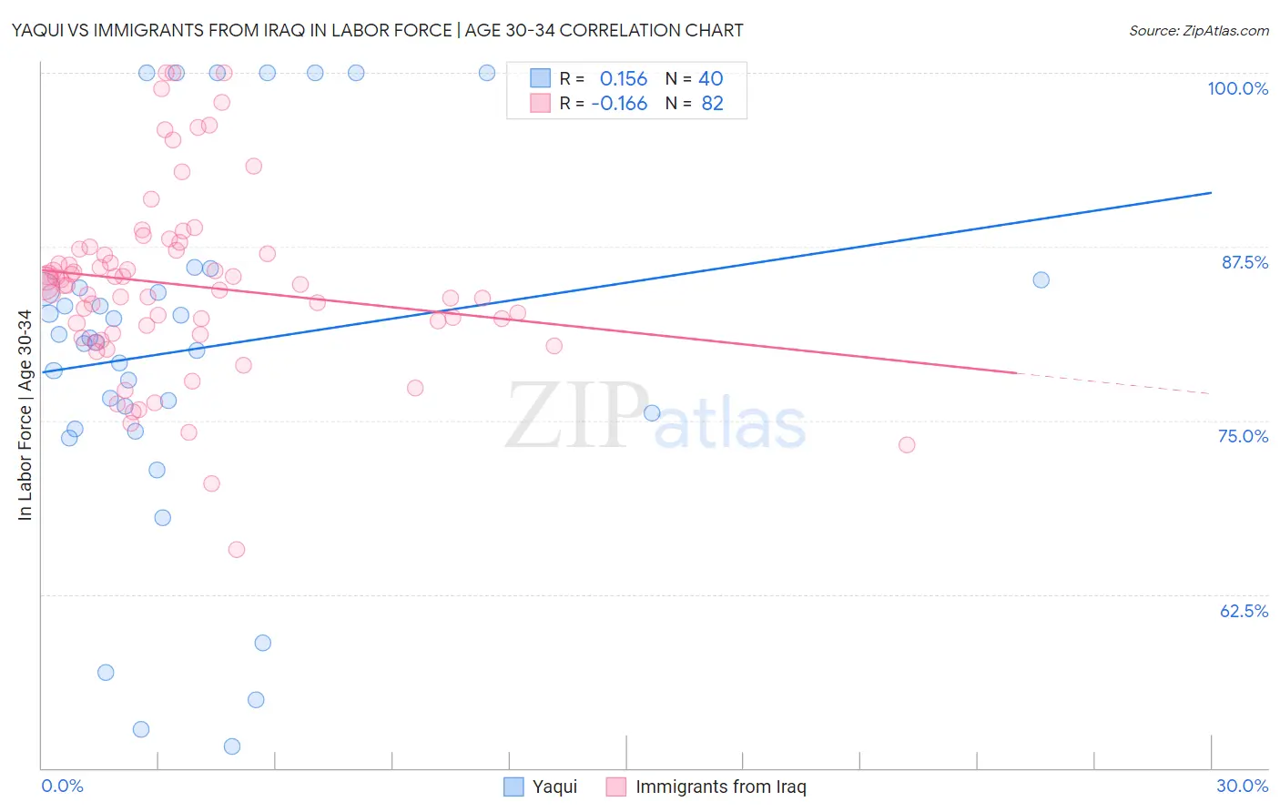 Yaqui vs Immigrants from Iraq In Labor Force | Age 30-34