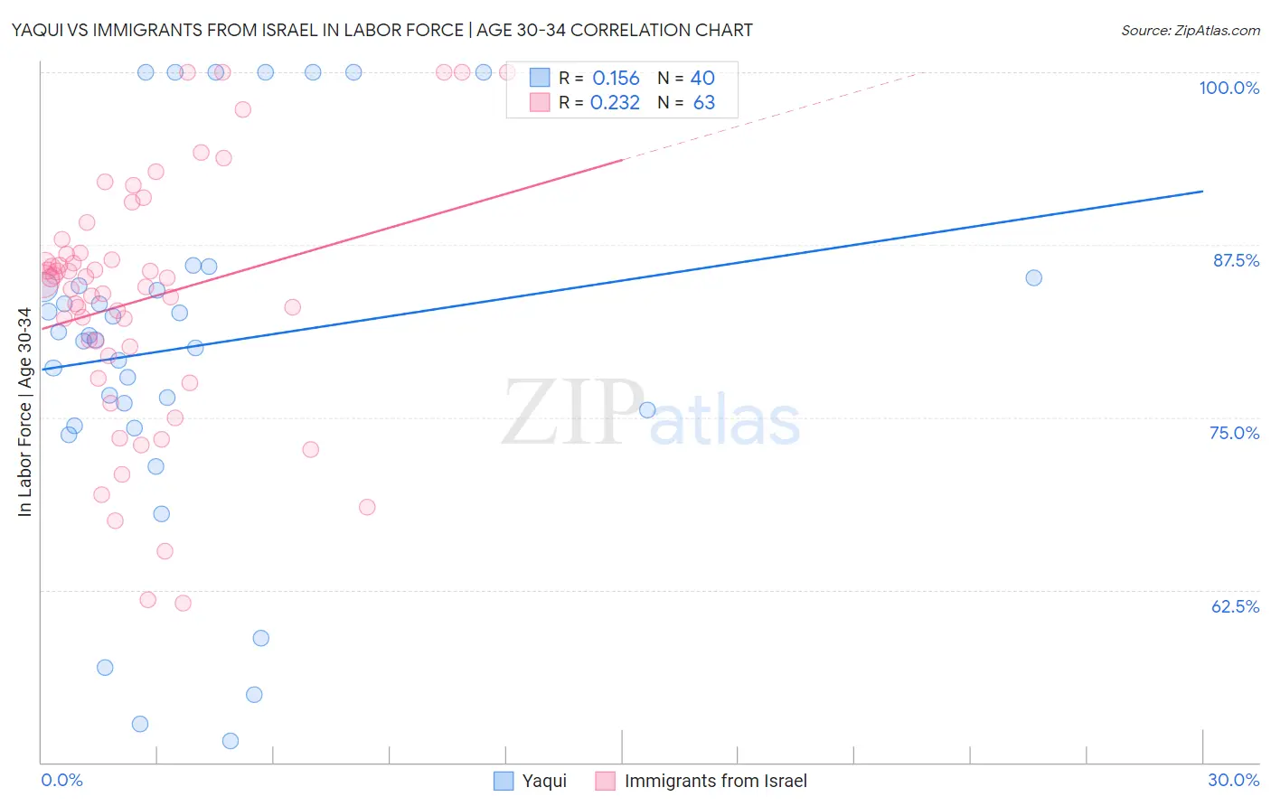 Yaqui vs Immigrants from Israel In Labor Force | Age 30-34